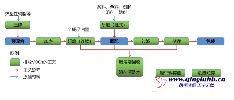 油墨涂料工業的 VOCs 包含哪些工藝排放段？